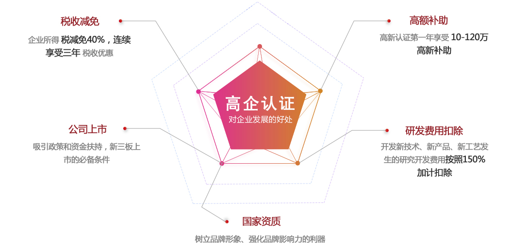 高企申报优势