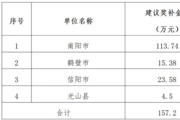 关于2022年度“科技贷”业务贷款贴息奖补的公示