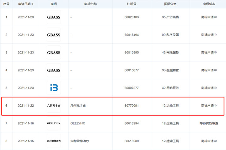 吉利汽车申请注册“几何元宇宙”商标