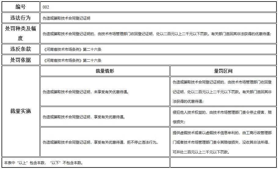 河南省科学技术厅行政处罚裁量标准