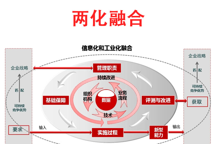 什么是两化融合贯标