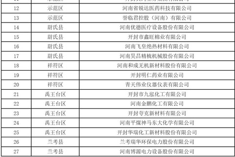 2022年开封市市定重点上市后备企业名单公示