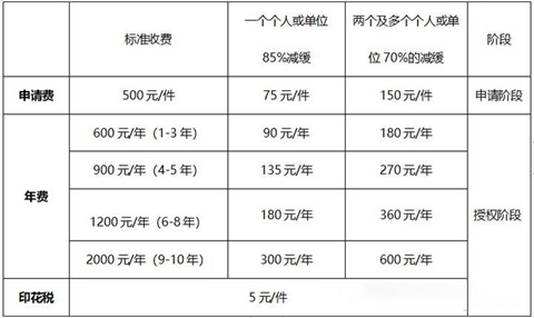 郑州申请专利费减