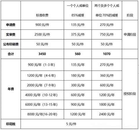 发明专利费减