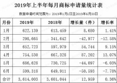 2019年上半年每月商标申请量统计表出炉！